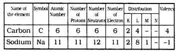 KSSEB Solutions for Class 9 Science Chapter 4 Structure of The Atom Q 1