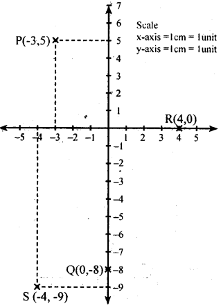 KSEEB Solutions for Class 8 Maths Chapter 14 Introduction of Graphs Ex. 14.1 1