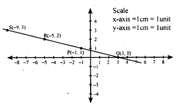 KSEEB Solutions for Class 8 Maths Chapter 14 Introduction of Graphs Ex. 14.2 20