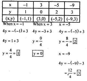 KSEEB Solutions for Class 8 Maths Chapter 14 Introduction of Graphs Ex. 14.2 5