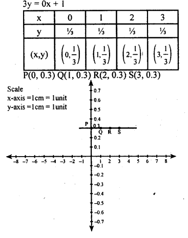 KSEEB Solutions for Class 8 Maths Chapter 14 Introduction of Graphs Ex. 14.2 9