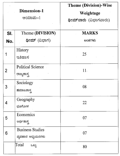 Karnataka SSLC Social Science Model Question Papers with Answers 1