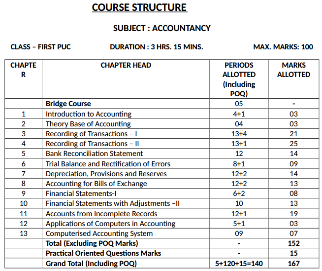 1st PUC Accountancy Course Structure 1