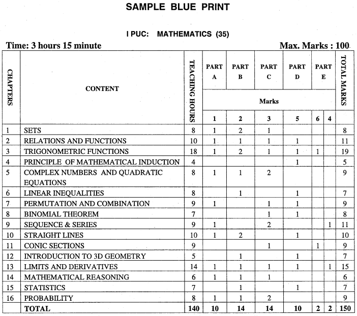 1st PUC Maths Blue Print of Model Question Paper