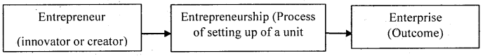 2nd PUC Business Studies Question Bank Chapter 13 Entrepreneurship Development - 1