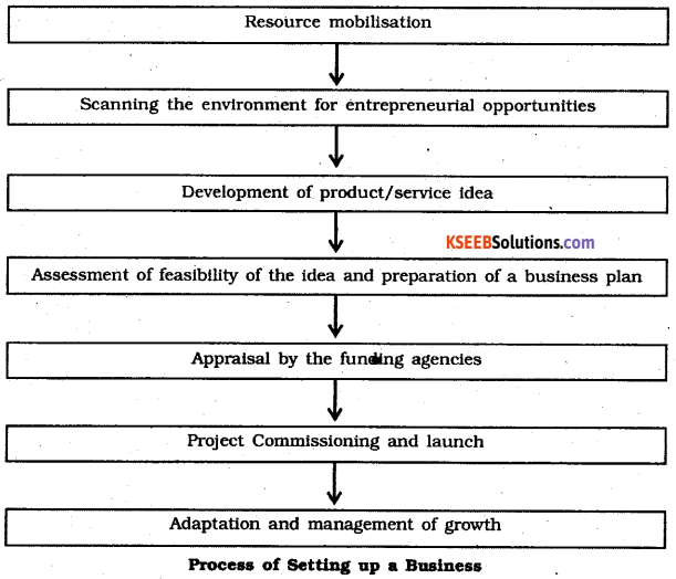 2nd PUC Business Studies Question Bank Chapter 13 Entrepreneurship Development - 5