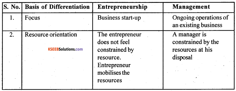 2nd PUC Business Studies Question Bank Chapter 13 Entrepreneurship Development - 7