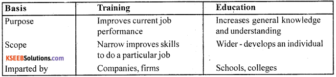 2nd PUC Business Studies Question Bank Chapter 6 Staffing - 1