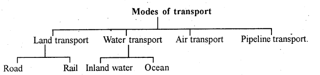 2nd PUC Geography Question Bank Chapter 4 Transport and Communication - 1