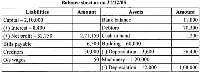 1st PUC Accountancy Question Bank Chapter 10 Financial Statements With Adjustments - 48