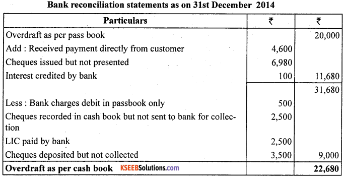 1st PUC Accountancy Question Bank Chapter 5 Bank Reconciliation Statement - 14
