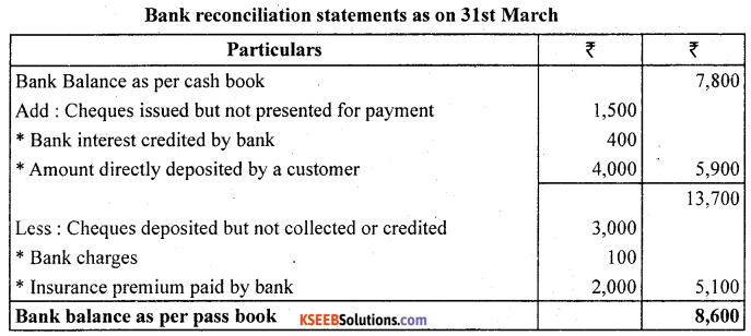 1st PUC Accountancy Question Bank Chapter 5 Bank Reconciliation Statement - 3