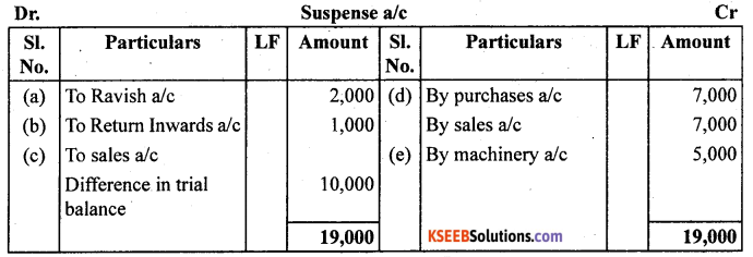 1st PUC Accountancy Question Bank Chapter 6 Trial Balance and Rectification of Errors - 36