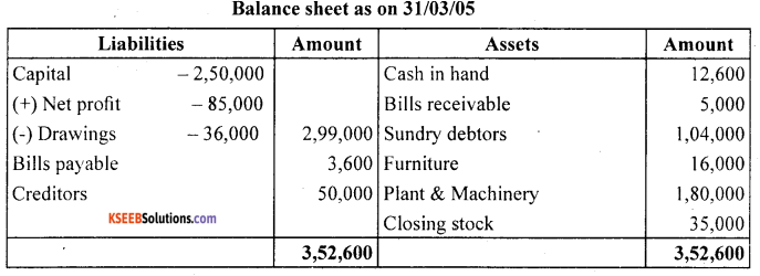 1st PUC Accountancy Question Bank Chapter 9 Financial Statement - I -33
