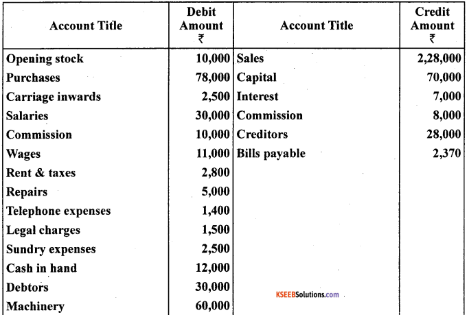 1st PUC Accountancy Question Bank Chapter 9 Financial Statement - I -49