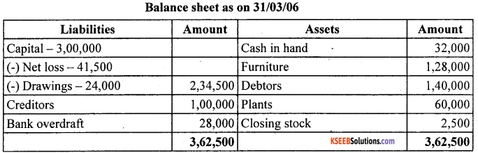 1st PUC Accountancy Question Bank Chapter 9 Financial Statement - I -56
