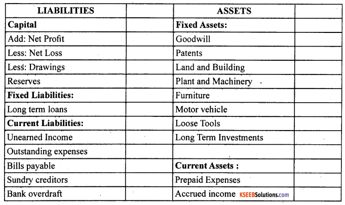 1st PUC Accountancy Question Bank Chapter 9 Financial Statement - I -8