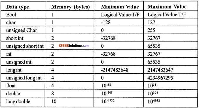 1st PUC Computer Science Question Bank Chapter 8 Data Types 1