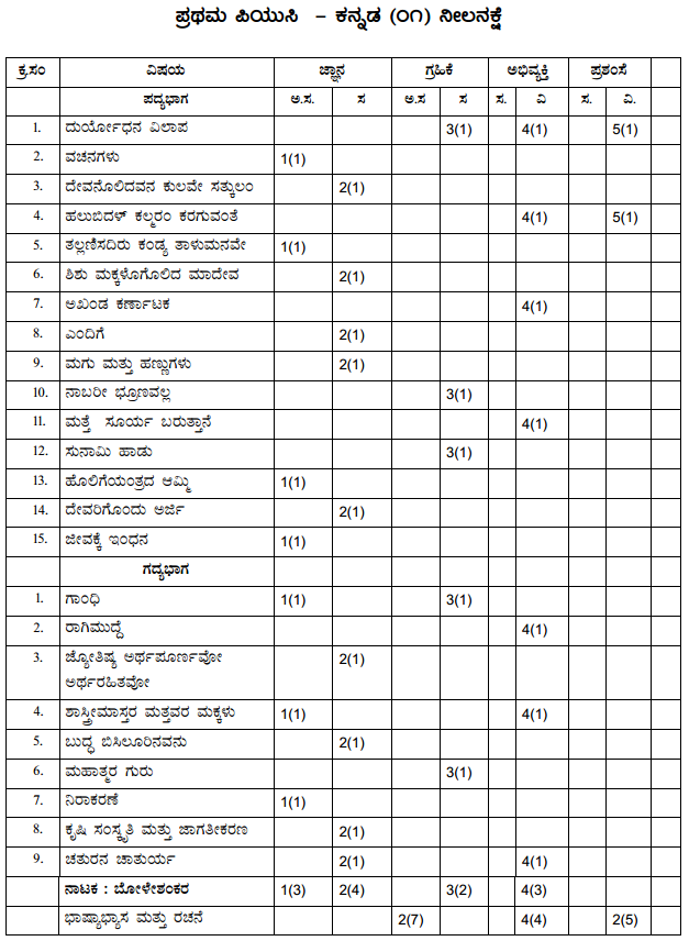 1st PUC Kannada Blue Print of Model Question Paper 5