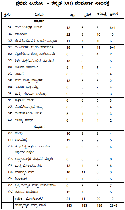 1st PUC Kannada Blue Print of Model Question Paper 7