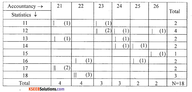 1st PUC Statistics Question Bank Chapter 3 Classification and Tabulation - 22