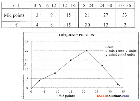 1st PUC Statistics Question Bank Chapter 4 Diagrammatic and Graphical Presentation of Data - 29