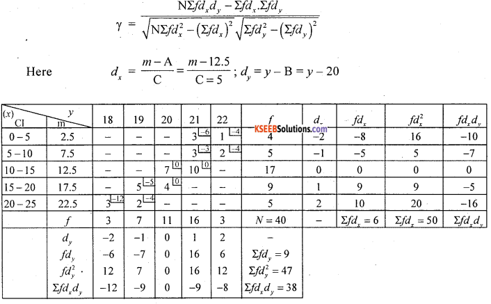 1st PUC Statistics Question Bank Chapter 5 Analysis of Univariate Data - 224