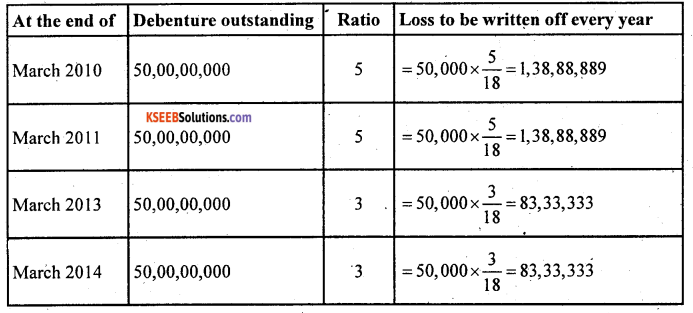 2nd PUC Accountancy Question Bank Chapter 2 Issue and Redemption of Debentures - 29