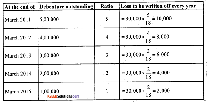 2nd PUC Accountancy Question Bank Chapter 2 Issue and Redemption of Debentures - 36