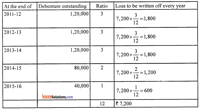 2nd PUC Accountancy Question Bank Chapter 2 Issue and Redemption of Debentures - 40