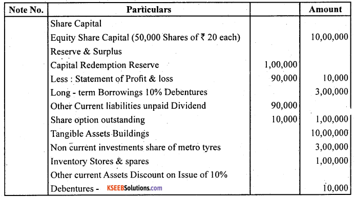 2nd PUC Accountancy Question Bank Chapter 3 Financial Statements of a Company - 15