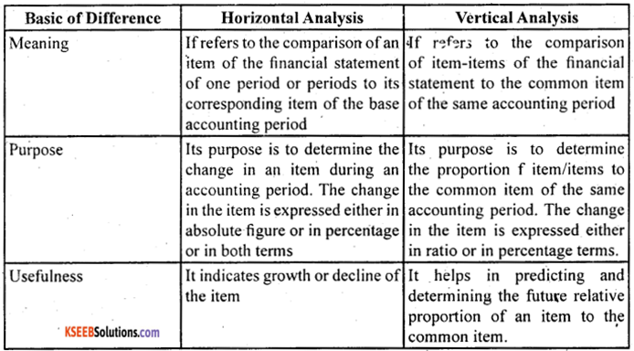 2nd PUC Accountancy Question Bank Chapter 4 Analysis of Financial Statements - 1