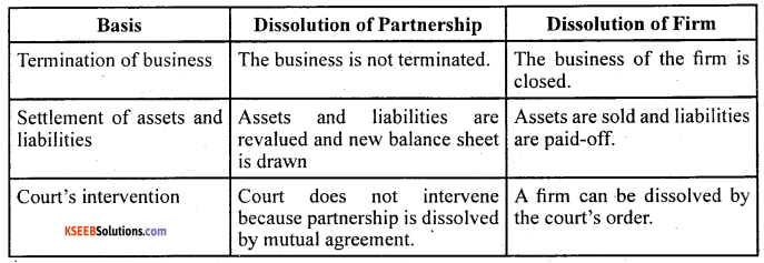 2nd PUC Accountancy Question Bank Chapter 5 Dissolution of Partnership Firm - 1