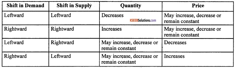 2nd PUC Economics Model Question Paper 3 with Answers image - 13