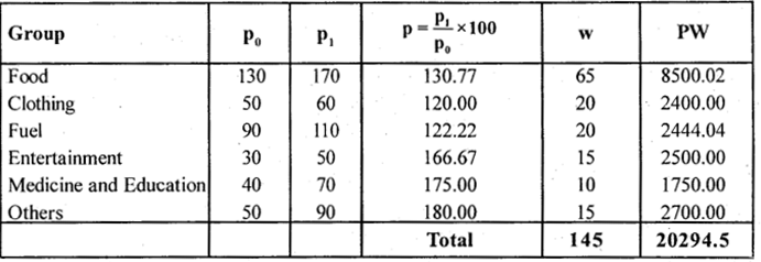 2nd PUC Statistics Question Bank Chapter 2 Index Numbers - 48