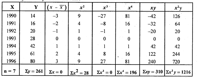 2nd PUC Statistics Question Bank Chapter 3 Time Series - 51