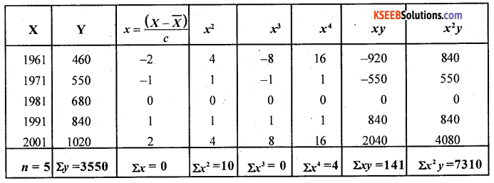 2nd PUC Statistics Question Bank Chapter 3 Time Series - 57