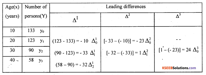 2nd PUC Statistics Question Bank Chapter 4 Interpolation and Extrapolation - 12