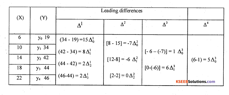 2nd PUC Statistics Question Bank Chapter 4 Interpolation and Extrapolation - 20