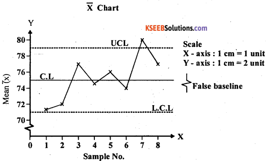 2nd PUC Statistics Question Bank Chapter 7 Statistical Quality Control - 15