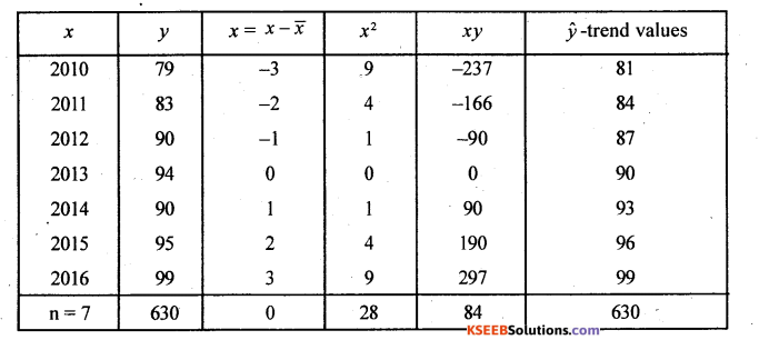 2nd PUC statistics Previous Year Question Paper March 2017 - 30