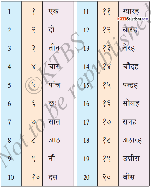 KSEEB Solutions for Class 6 Hindi Chapter 7 गिनती 1