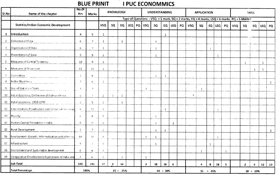 1st PUC Economics Blue Print of Model Question Paper