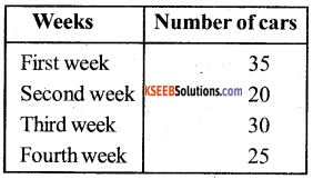 KSEEB Solutions for Class 5 Maths Chapter 10 Data Handling 3