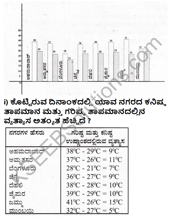 KSEEB Solutions for Class 7 Maths Chapter 3 Dattamgala Nirvahane Ex 3.3 8