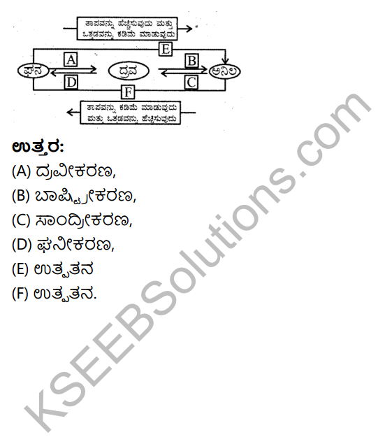 9th Standard Science Notes In Kannada KSEEB