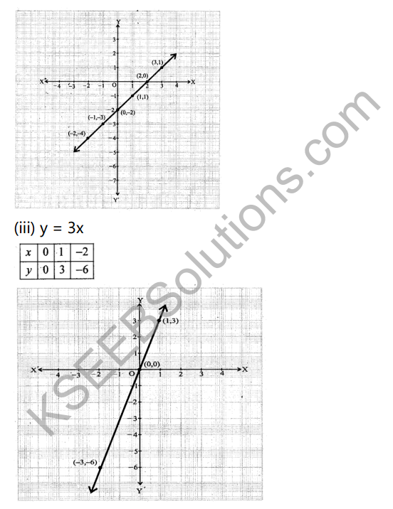 KSEEB Solutions for Class 9 Maths Chapter 10 Linear Equations in Two Variables Ex 10.3 in Kannada 3