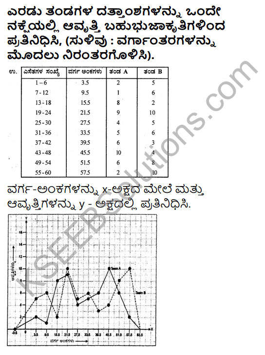 KSEEB Solutions for Class 9 Maths Chapter 14 Statistics Ex 14.3 in Kannada 10
