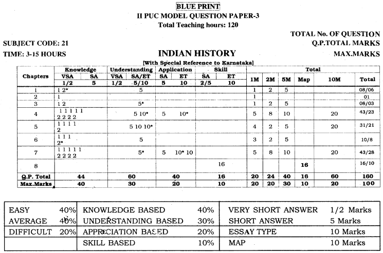 2nd PUC History Blue Print of Model Question Paper 3