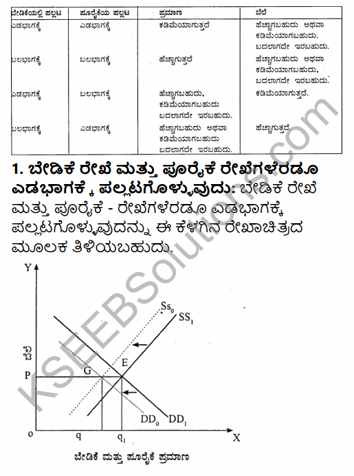 2nd PUC Economics Question Bank Chapter 5 The Theory of the Firm and Perfect Competition in Kannada 17
